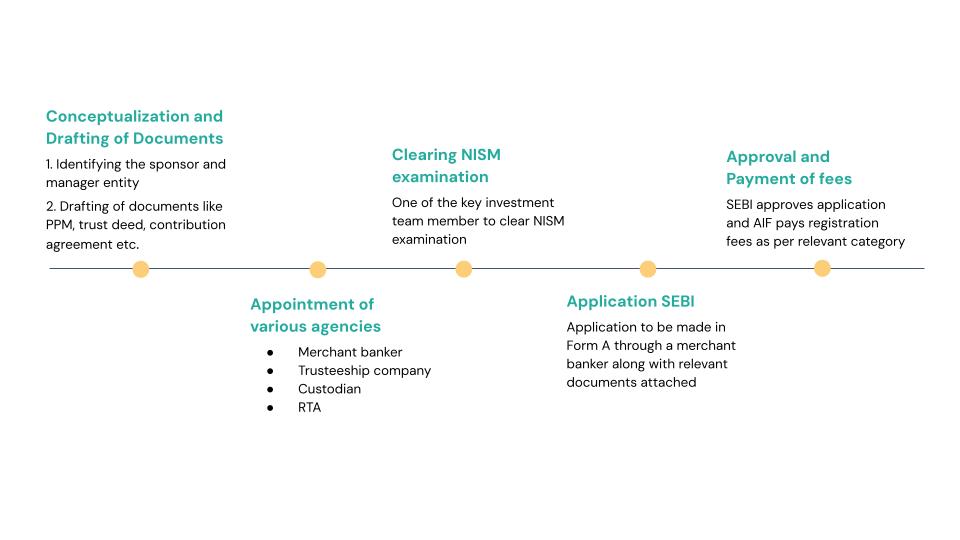 AIF SEBI Process Flow