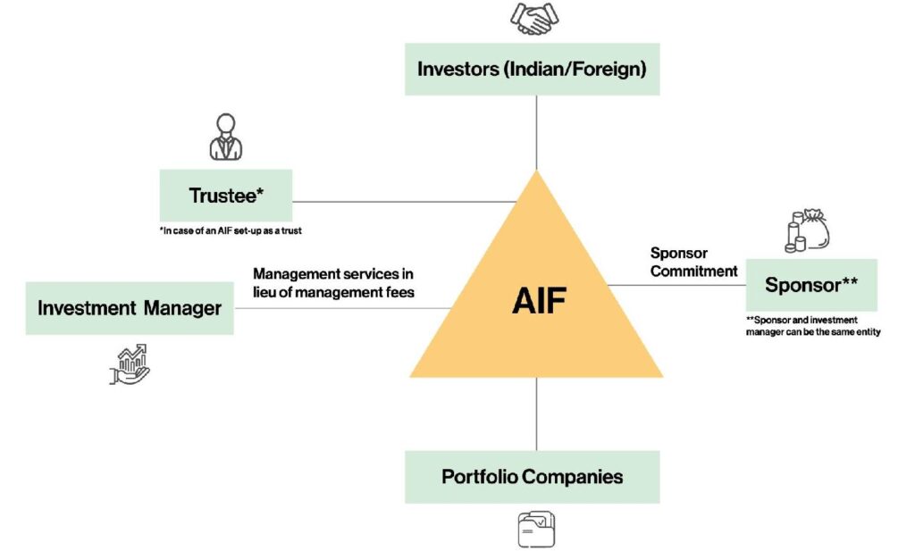 AIF Structure in India, Structure of AIFs in India