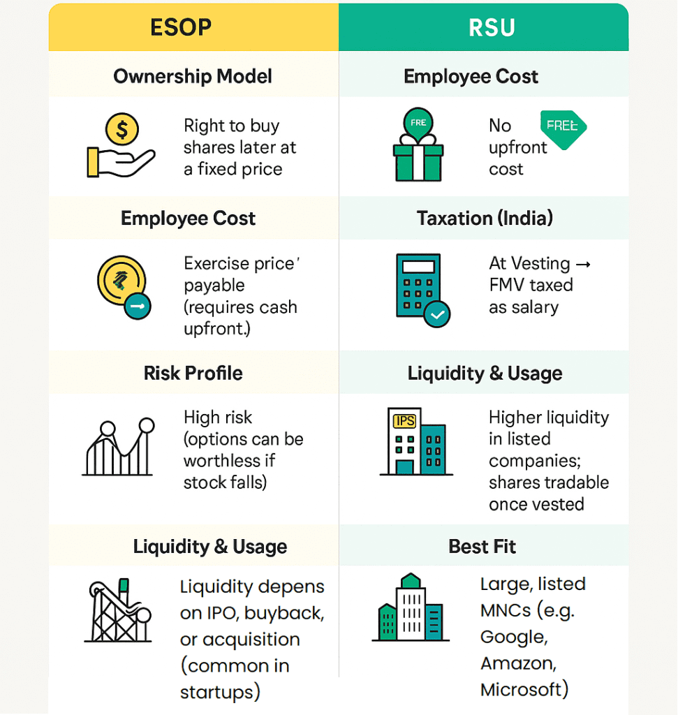 differences between RSUs and ESOPs