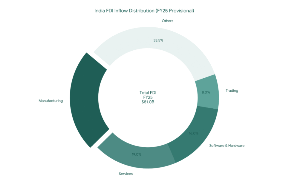 India FDI Inflow Distribution FY 2025